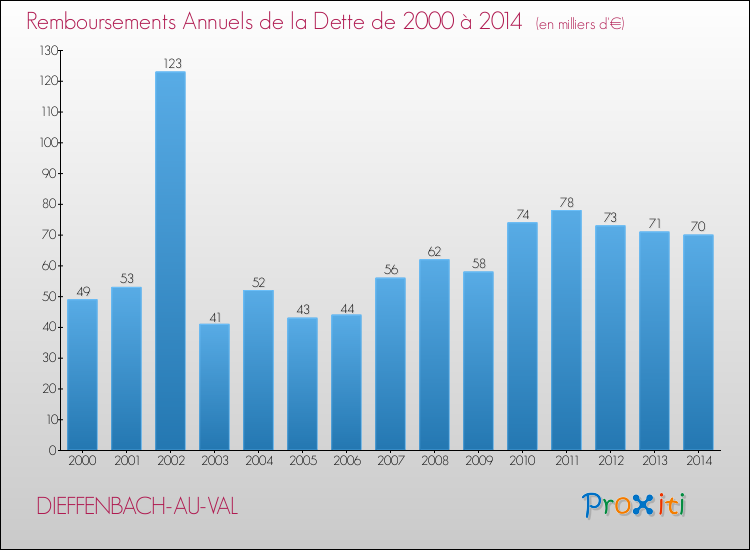 Evolution de l'annuité de la dette pour la commune de DIEFFENBACH-AU-VAL de 2000 à 2014 Annuités de la dette pour DIEFFENBACH-AU-VAL de 2000 à 2014
