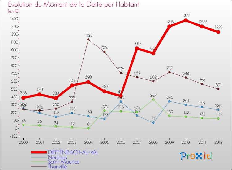 Evolution de la dette par habitant pour la commune de DIEFFENBACH-AU-VAL et les communes proches de 2000 à 2012 Comparaison de la dette par habitant pour DIEFFENBACH-AU-VAL et les communes voisines de 2000 à 2012
