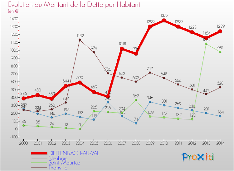 Evolution de la dette par habitant pour la commune de DIEFFENBACH-AU-VAL et les communes proches de 2000 à 2014 Comparaison de la dette par habitant pour DIEFFENBACH-AU-VAL et les communes voisines de 2000 à 2014