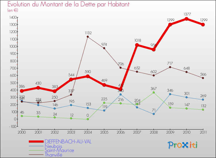 Evolution de la dette par habitant pour la commune de DIEFFENBACH-AU-VAL et les communes proches Comparaison de la dette par habitant pour DIEFFENBACH-AU-VAL et les communes voisines