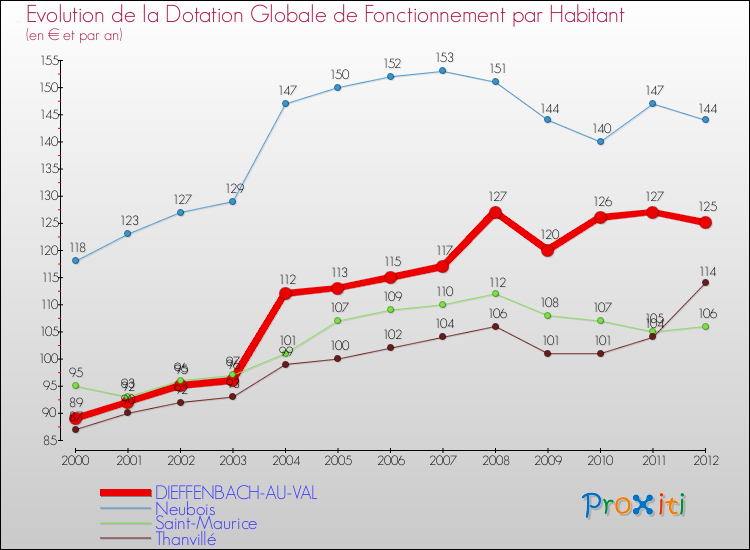 Evolution et montant de la dotation globale de fonctionnement par Habitant pour DIEFFENBACH-AU-VAL et les communes proches Comparaison des dotations globales de fonctionnement par habitant pour DIEFFENBACH-AU-VAL et les communes voisines