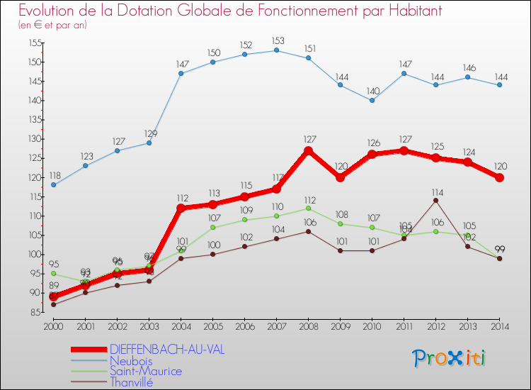 Evolution et montant de la dotation globale de fonctionnement par Habitant pour DIEFFENBACH-AU-VAL et les communes proches de 2000 à 2014. Comparaison des dotations globales de fonctionnement par habitant pour DIEFFENBACH-AU-VAL et les communes voisines de 2000 à 2014.