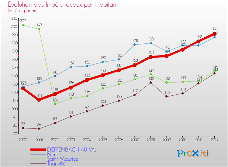 Evolution et montant des impôts locaux par Habitant pour DIEFFENBACH-AU-VAL et les communes proches Comparaison des impôts locaux par habitant pour DIEFFENBACH-AU-VAL et les communes voisines