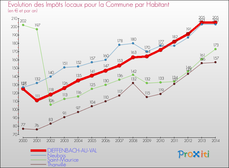 Evolution et montant des impôts locaux par Habitant pour DIEFFENBACH-AU-VAL et les communes proches de 2000 à 2014 Comparaison des impôts locaux par habitant pour DIEFFENBACH-AU-VAL et les communes voisines de 2000 à 2014