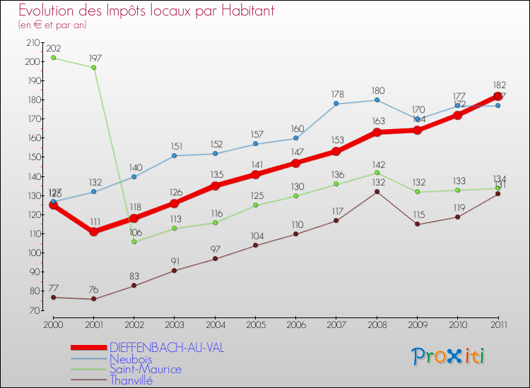 Evolution et montant des impôts locaux par Habitant pour DIEFFENBACH-AU-VAL et les communes proches Comparaison des impôts locaux par habitant pour DIEFFENBACH-AU-VAL et les communes voisines