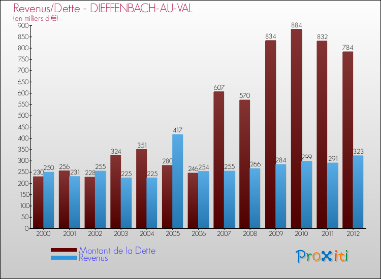 Evolution comparée de la dette et des revenus pour la commune de DIEFFENBACH-AU-VAL de 2000 à 2012 Comparaison de la dette et des revenus pour DIEFFENBACH-AU-VAL de 2000 à 2012