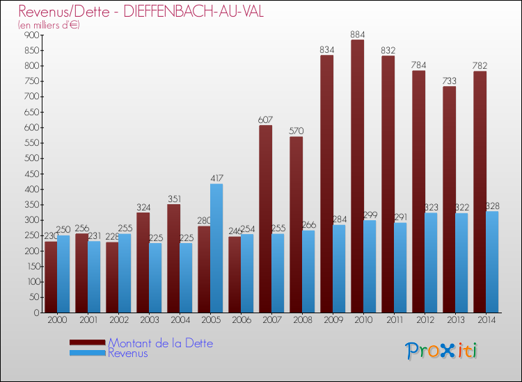Evolution comparée de la dette et des revenus pour la commune de DIEFFENBACH-AU-VAL de 2000 à 2014 Comparaison de la dette et des revenus pour DIEFFENBACH-AU-VAL de 2000 à 2014