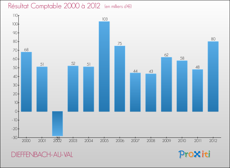 Evolution du résultat comptable pour la commune de DIEFFENBACH-AU-VAL de 2000 à 2012 Evolution du résultat comptable pour DIEFFENBACH-AU-VAL de 2000 à 2012