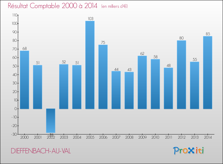 Evolution du résultat comptable pour la commune de DIEFFENBACH-AU-VAL de 2000 à 2014 Evolution du résultat comptable pour DIEFFENBACH-AU-VAL de 2000 à 2014