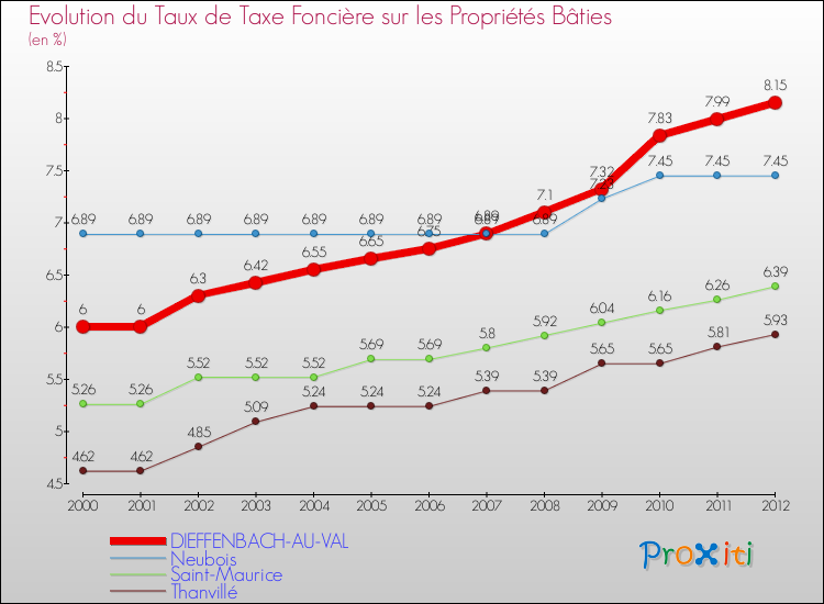 Evolution du taux de la taxe foncière sur le bati pour DIEFFENBACH-AU-VAL et les communes proches de 2000 à 2012 Comparaison des taux de taxe foncière sur le bati pour DIEFFENBACH-AU-VAL et les communes voisines de 2000 à 2012