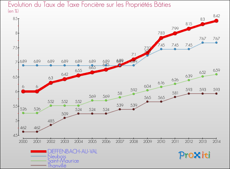 Evolution du taux de la taxe foncière sur le bati pour DIEFFENBACH-AU-VAL et les communes proches de 2000 à 2014 Comparaison des taux de taxe foncière sur le bati pour DIEFFENBACH-AU-VAL et les communes voisines de 2000 à 2014