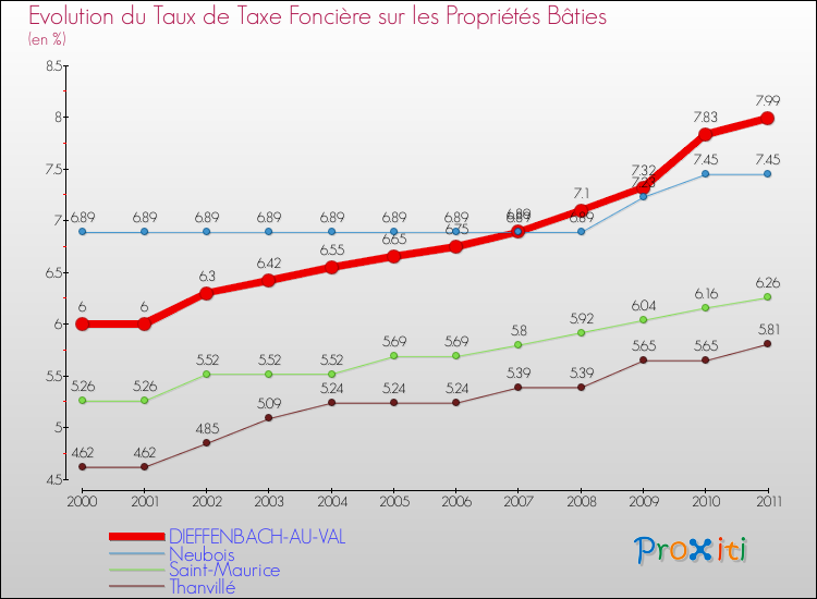 Evolution du taux de la taxe foncière sur le bati pour DIEFFENBACH-AU-VAL et les communes proches Comparaison des taux de taxe foncière sur le bati pour DIEFFENBACH-AU-VAL et les communes voisines