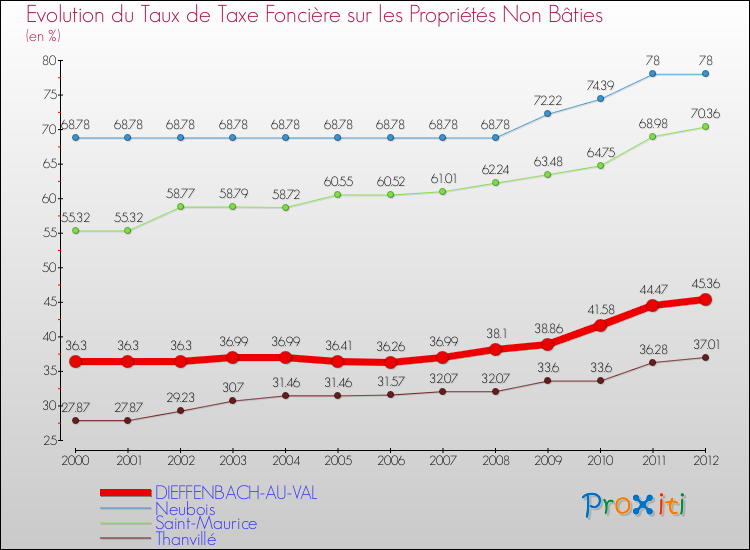 Evolution du taux de la taxe foncière sur les immeubles et terrains non batis pour DIEFFENBACH-AU-VAL et les communes proches de 2000 à 2012 Comparaison des taux de la taxe foncière sur les immeubles et terrains non batis pour DIEFFENBACH-AU-VAL et les communes voisines de 2000 à 2012