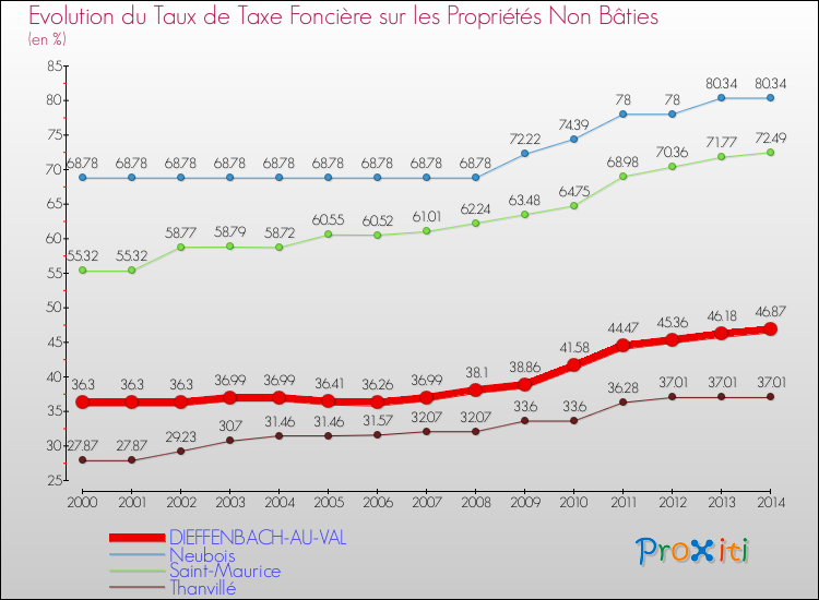 Evolution du taux de la taxe foncière sur les immeubles et terrains non batis pour DIEFFENBACH-AU-VAL et les communes proches de 2000 à 2014 Comparaison des taux de la taxe foncière sur les immeubles et terrains non batis pour DIEFFENBACH-AU-VAL et les communes voisines de 2000 à 2014
