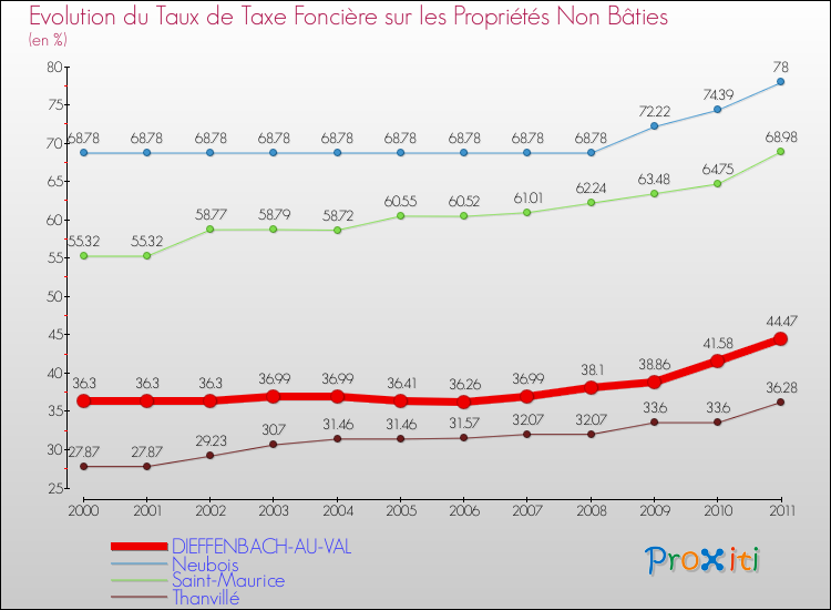 Evolution du taux de la taxe foncière sur les immeubles et terrains non batis pour DIEFFENBACH-AU-VAL et les communes proches Comparaison des taux de la taxe foncière sur les immeubles et terrains non batis pour DIEFFENBACH-AU-VAL et les communes voisines