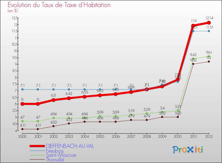 Evolution du taux de la taxe d'habitation pour DIEFFENBACH-AU-VAL et les communes proches Comparaison des taux de la taxe d'habitation pour DIEFFENBACH-AU-VAL et les communes voisines