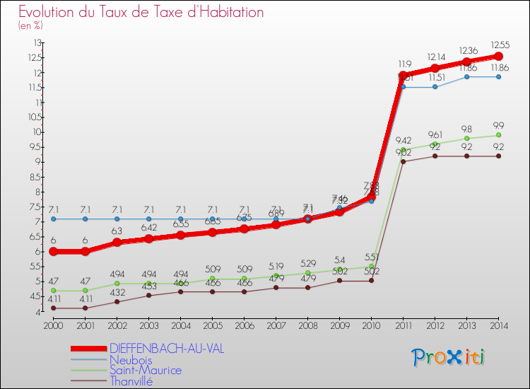 Evolution du taux de la taxe d'habitation pour DIEFFENBACH-AU-VAL et les communes proches de 2000 à 2014 Comparaison des taux de la taxe d'habitation pour DIEFFENBACH-AU-VAL et les communes voisines de 2000 à 2014