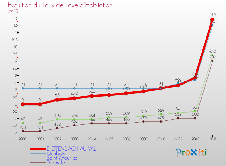 Evolution du taux de la taxe d'habitation pour DIEFFENBACH-AU-VAL et les communes proches Comparaison des taux de la taxe d'habitation pour DIEFFENBACH-AU-VAL et les communes voisines
