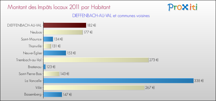 Montant des impôts locaux par Habitant pour DIEFFENBACH-AU-VAL et les communes proches Comparaison des impôts locaux par habitant pour DIEFFENBACH-AU-VAL et les communes voisines