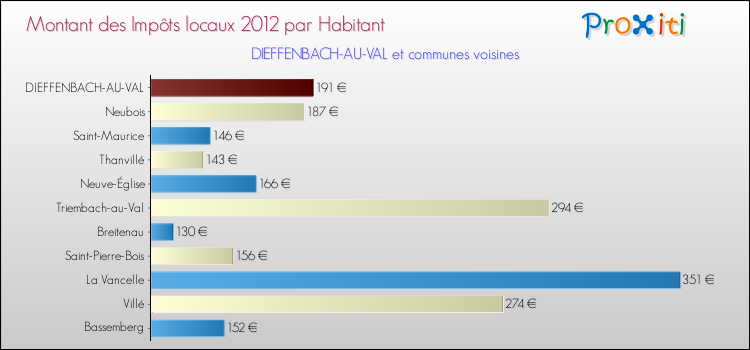 Montant des impôts locaux par Habitant pour DIEFFENBACH-AU-VAL et les communes proches Comparaison des impôts locaux par habitant pour DIEFFENBACH-AU-VAL et les communes voisines