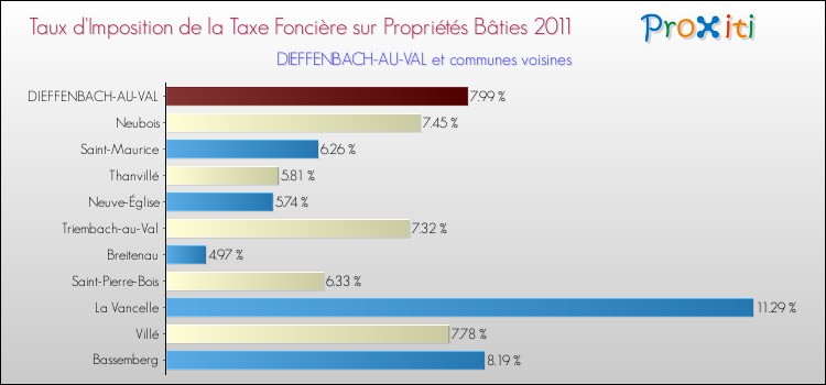 Taux d'imposition de la taxe foncière sur le bati 2011 pour DIEFFENBACH-AU-VAL et les communes proches Comparaison des taux d'imposition de la taxe foncière sur le bati 2011 pour DIEFFENBACH-AU-VAL et les communes voisines