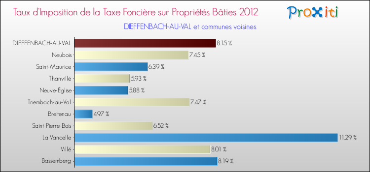 Taux d'imposition de la taxe foncière sur le bati 2012 pour DIEFFENBACH-AU-VAL et les communes proches Comparaison des taux d'imposition de la taxe foncière sur le bati 2012 pour DIEFFENBACH-AU-VAL et les communes voisines