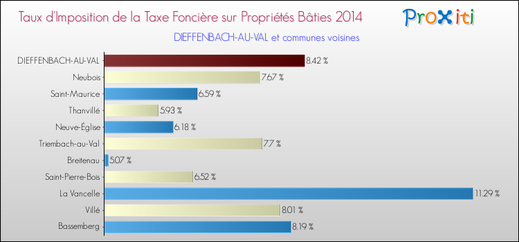 Taux d'imposition de la taxe foncière sur le bati 2014 pour DIEFFENBACH-AU-VAL et les communes proches Comparaison des taux d'imposition de la taxe foncière sur le bati 2014 pour DIEFFENBACH-AU-VAL et les communes voisines