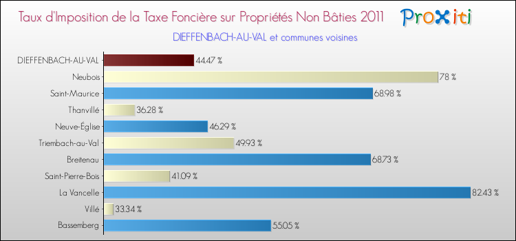 Taux d'imposition de la taxe foncière sur les immeubles et terrains non batis 2011 pour DIEFFENBACH-AU-VAL et les communes proches Comparaison des taux d'imposition de la taxe foncière sur les immeubles et terrains non batis 2011 pour DIEFFENBACH-AU-VAL et les communes voisines