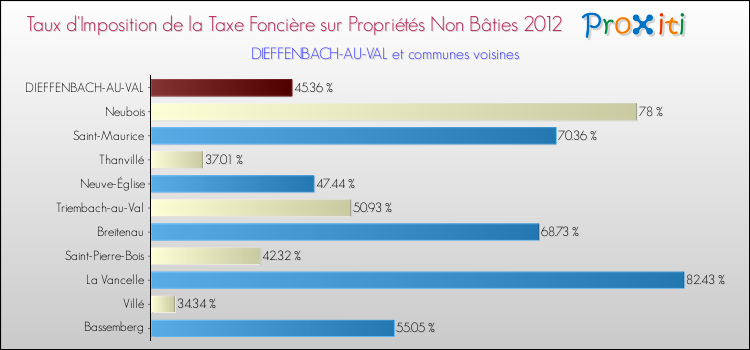Taux d'imposition de la taxe foncière sur les immeubles et terrains non batis 2012 pour DIEFFENBACH-AU-VAL et les communes proches Comparaison des taux d'imposition de la taxe foncière sur les immeubles et terrains non batis 2012 pour DIEFFENBACH-AU-VAL et les communes voisines