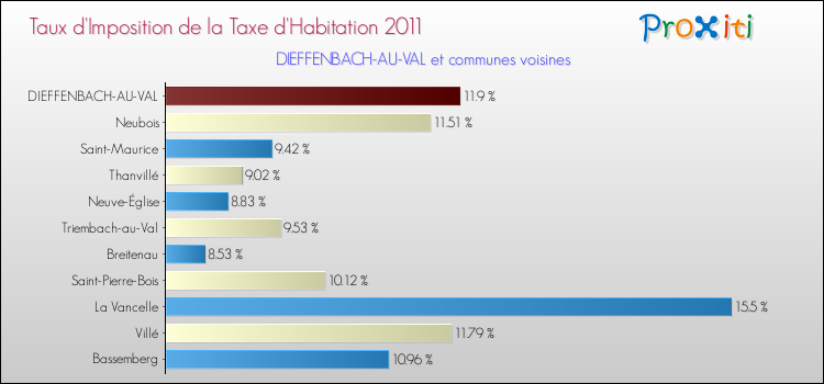 Taux d'imposition de la taxe d'habitation 2011 pour DIEFFENBACH-AU-VAL et les communes proches Comparaison des taux d'imposition de la taxe d'habitation 2011 pour DIEFFENBACH-AU-VAL et les communes voisines