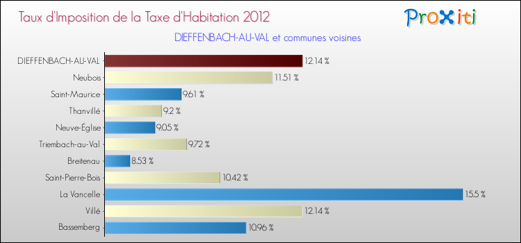 Taux d'imposition de la taxe d'habitation 2012 pour DIEFFENBACH-AU-VAL et les communes proches Comparaison des taux d'imposition de la taxe d'habitation 2012 pour DIEFFENBACH-AU-VAL et les communes voisines