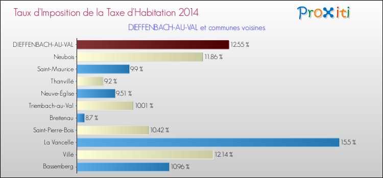 Taux d'imposition de la taxe d'habitation 2014 pour DIEFFENBACH-AU-VAL et les communes proches Comparaison des taux d'imposition de la taxe d'habitation 2014 pour DIEFFENBACH-AU-VAL et les communes voisines