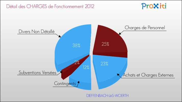 Décomposition des Charges de Fonctionnement 2012 de la commune de DIEFFENBACH-LèS-WOERTH Charges de Fonctionnement 2012 pour la commune de DIEFFENBACH-LèS-WOERTH