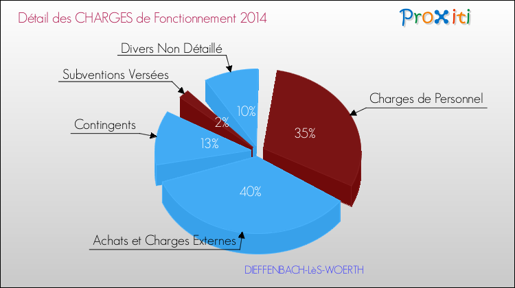 Décomposition des Charges de Fonctionnement 2014 de la commune de DIEFFENBACH-LèS-WOERTH Charges de Fonctionnement 2014 pour la commune de DIEFFENBACH-LèS-WOERTH