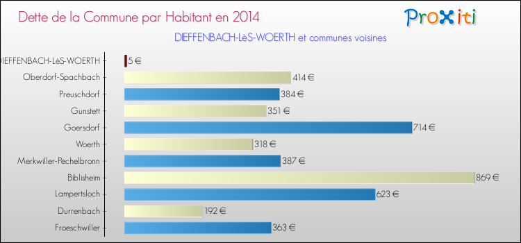 Dette par habitant de la commune en 2014 pour DIEFFENBACH-LèS-WOERTH et les communes proches Comparaison de la dette par habitant de la commune en 2014 pour DIEFFENBACH-LèS-WOERTH et les communes voisines