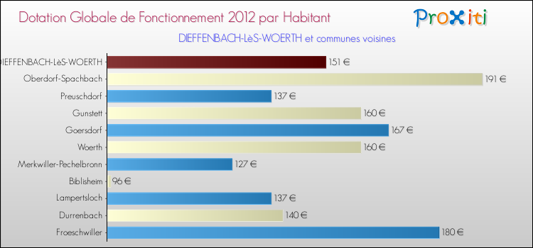 Montant des dotations globales de fonctionnement DGF par Habitant pour DIEFFENBACH-LèS-WOERTH et les communes proches Comparaison des des dotations globales de fonctionnement DGF par habitant pour DIEFFENBACH-LèS-WOERTH et les communes voisines