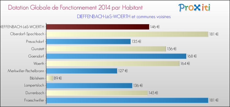 Montant des dotations globales de fonctionnement DGF par Habitant pour DIEFFENBACH-LèS-WOERTH et les communes proches en 2014. Comparaison des des dotations globales de fonctionnement DGF par habitant pour DIEFFENBACH-LèS-WOERTH et les communes voisines en 2014.