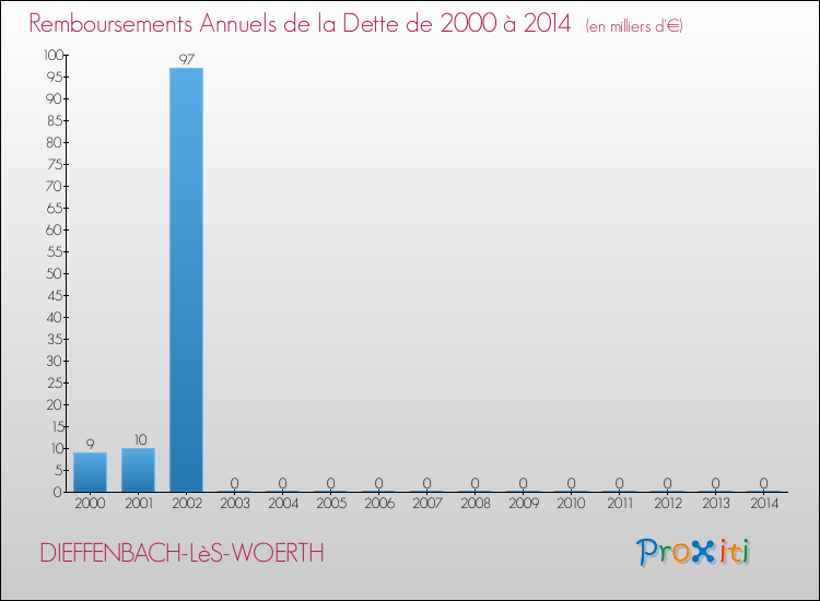 Evolution de l'annuité de la dette pour la commune de DIEFFENBACH-LèS-WOERTH de 2000 à 2014 Annuités de la dette pour DIEFFENBACH-LèS-WOERTH de 2000 à 2014