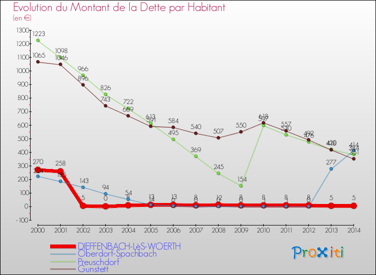 Evolution de la dette par habitant pour la commune de DIEFFENBACH-LèS-WOERTH et les communes proches de 2000 à 2014 Comparaison de la dette par habitant pour DIEFFENBACH-LèS-WOERTH et les communes voisines de 2000 à 2014