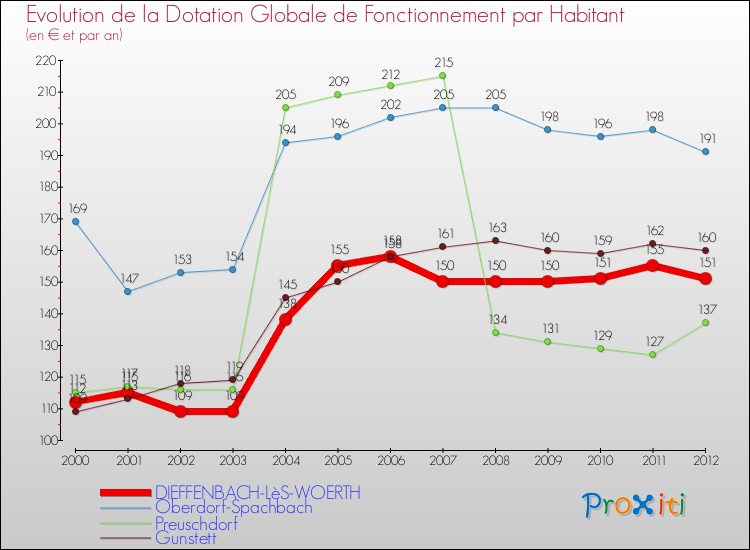 Evolution et montant de la dotation globale de fonctionnement par Habitant pour DIEFFENBACH-LèS-WOERTH et les communes proches Comparaison des dotations globales de fonctionnement par habitant pour DIEFFENBACH-LèS-WOERTH et les communes voisines
