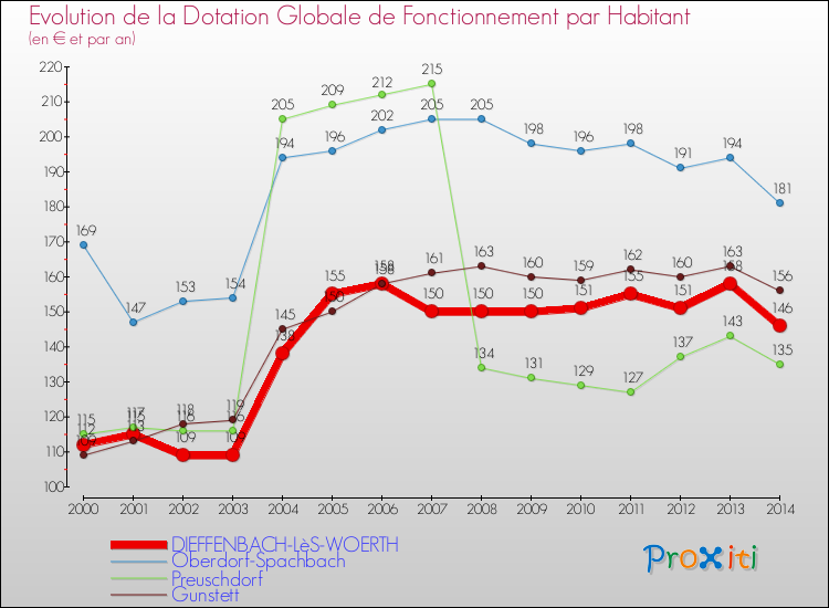 Evolution et montant de la dotation globale de fonctionnement par Habitant pour DIEFFENBACH-LèS-WOERTH et les communes proches de 2000 à 2014. Comparaison des dotations globales de fonctionnement par habitant pour DIEFFENBACH-LèS-WOERTH et les communes voisines de 2000 à 2014.