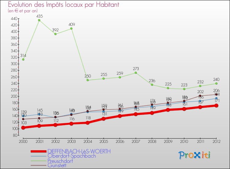Evolution et montant des impôts locaux par Habitant pour DIEFFENBACH-LèS-WOERTH et les communes proches Comparaison des impôts locaux par habitant pour DIEFFENBACH-LèS-WOERTH et les communes voisines
