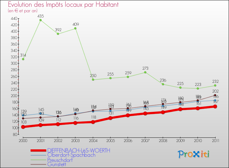 Evolution et montant des impôts locaux par Habitant pour DIEFFENBACH-LèS-WOERTH et les communes proches Comparaison des impôts locaux par habitant pour DIEFFENBACH-LèS-WOERTH et les communes voisines