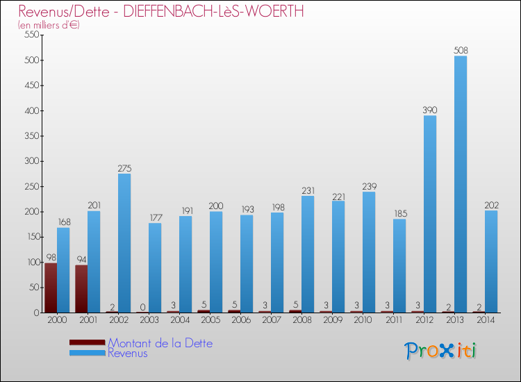 Evolution comparée de la dette et des revenus pour la commune de DIEFFENBACH-LèS-WOERTH de 2000 à 2014 Comparaison de la dette et des revenus pour DIEFFENBACH-LèS-WOERTH de 2000 à 2014