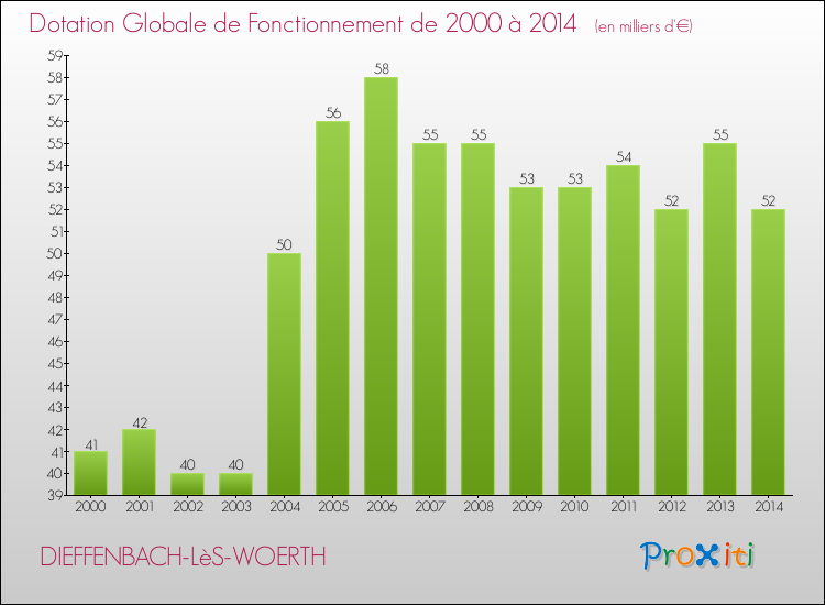 Evolution du montant de la Dotation Globale de Fonctionnement pour la commune de DIEFFENBACH-LèS-WOERTH de 2000 à 2014 Evolution du montant de la Dotation Globale de Fonctionnement pour DIEFFENBACH-LèS-WOERTH de 2000 à 2014