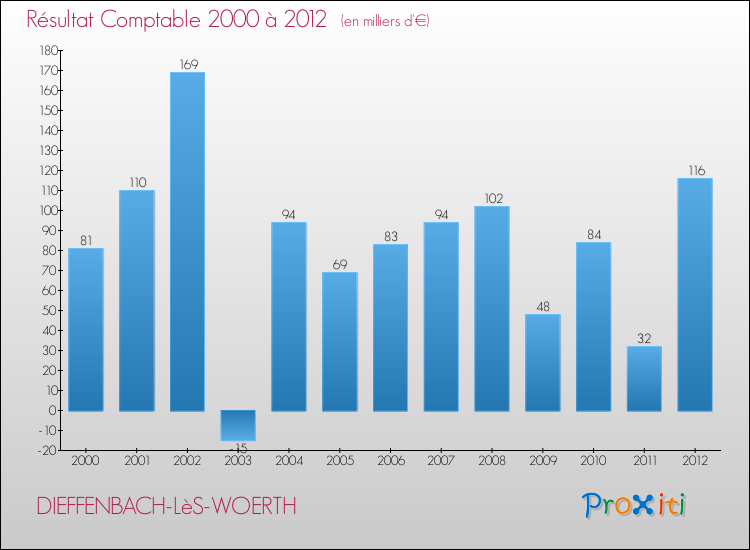 Evolution du résultat comptable pour la commune de DIEFFENBACH-LèS-WOERTH de 2000 à 2012 Evolution du résultat comptable pour DIEFFENBACH-LèS-WOERTH de 2000 à 2012