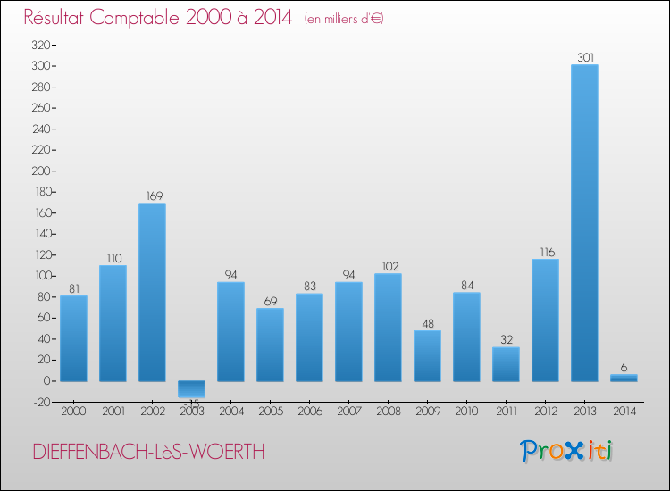 Evolution du résultat comptable pour la commune de DIEFFENBACH-LèS-WOERTH de 2000 à 2014 Evolution du résultat comptable pour DIEFFENBACH-LèS-WOERTH de 2000 à 2014