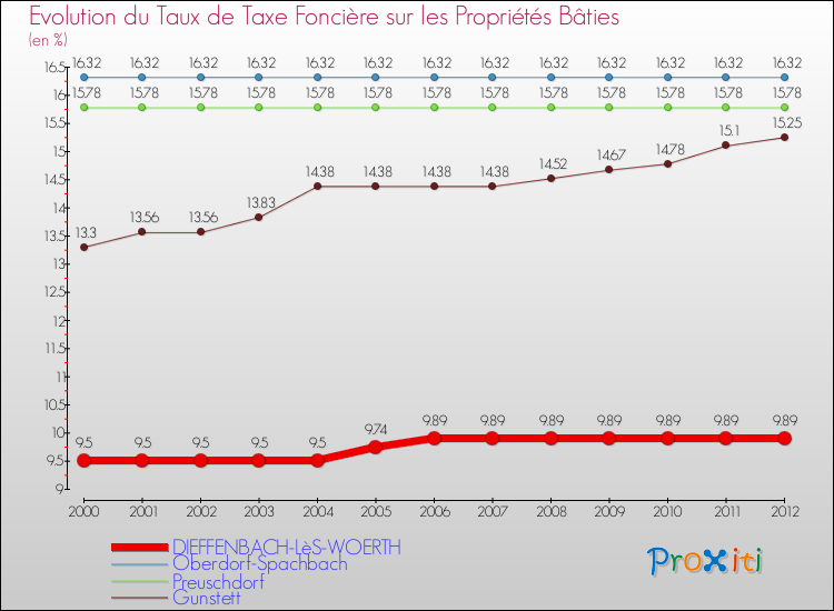 Evolution du taux de la taxe foncière sur le bati pour DIEFFENBACH-LèS-WOERTH et les communes proches de 2000 à 2012 Comparaison des taux de taxe foncière sur le bati pour DIEFFENBACH-LèS-WOERTH et les communes voisines de 2000 à 2012