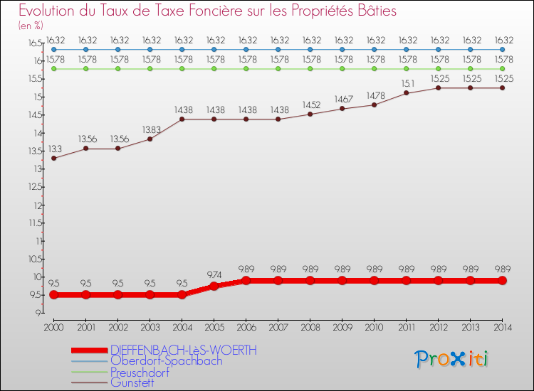 Evolution du taux de la taxe foncière sur le bati pour DIEFFENBACH-LèS-WOERTH et les communes proches de 2000 à 2014 Comparaison des taux de taxe foncière sur le bati pour DIEFFENBACH-LèS-WOERTH et les communes voisines de 2000 à 2014