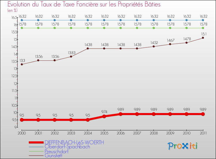 Evolution du taux de la taxe foncière sur le bati pour DIEFFENBACH-LèS-WOERTH et les communes proches Comparaison des taux de taxe foncière sur le bati pour DIEFFENBACH-LèS-WOERTH et les communes voisines